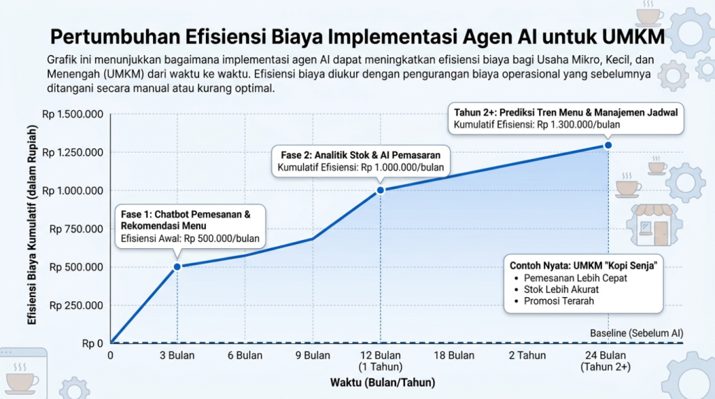 Grafik pertumbuhan efisiensi biaya penerapan AI agent UMKM